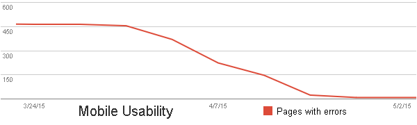 mobile responsiveness project results